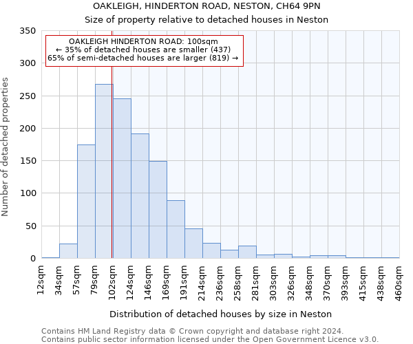 OAKLEIGH, HINDERTON ROAD, NESTON, CH64 9PN: Size of property relative to detached houses in Neston