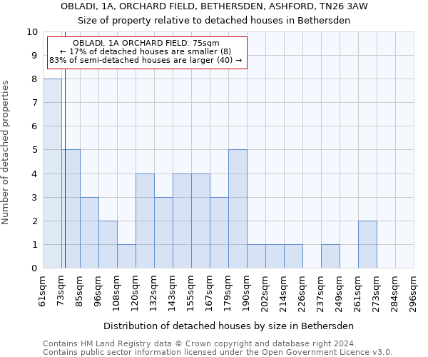 OBLADI, 1A, ORCHARD FIELD, BETHERSDEN, ASHFORD, TN26 3AW: Size of property relative to detached houses in Bethersden