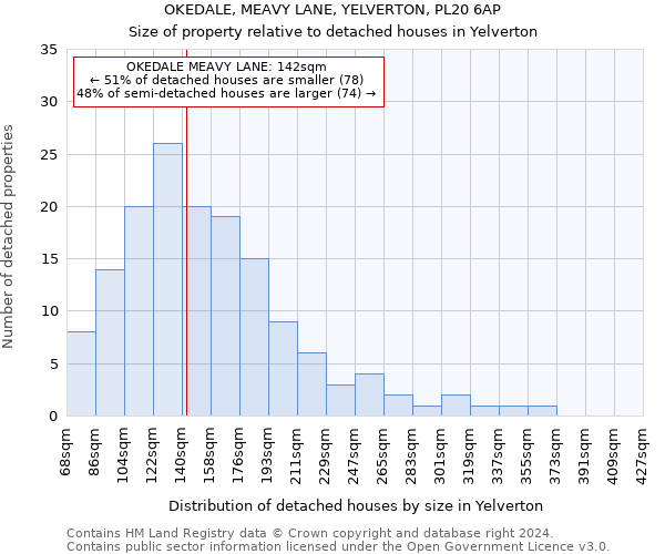 OKEDALE, MEAVY LANE, YELVERTON, PL20 6AP: Size of property relative to detached houses in Yelverton