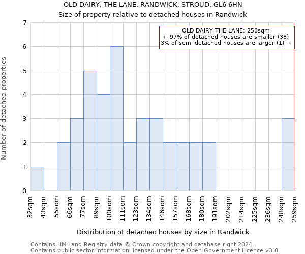 OLD DAIRY, THE LANE, RANDWICK, STROUD, GL6 6HN: Size of property relative to detached houses in Randwick