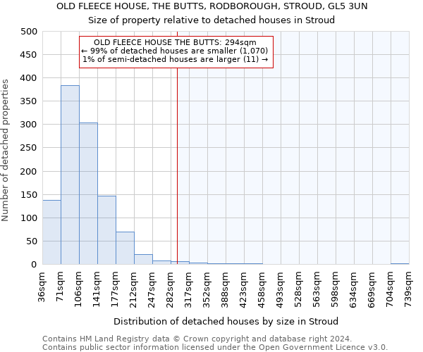 OLD FLEECE HOUSE, THE BUTTS, RODBOROUGH, STROUD, GL5 3UN: Size of property relative to detached houses in Stroud