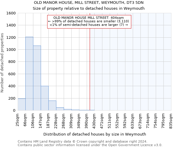 OLD MANOR HOUSE, MILL STREET, WEYMOUTH, DT3 5DN: Size of property relative to detached houses in Weymouth