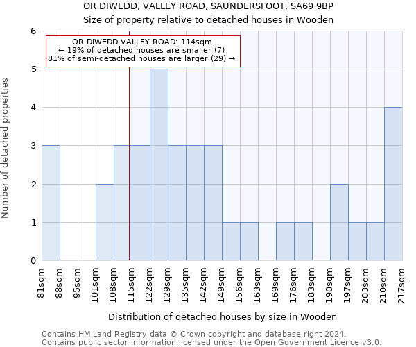 OR DIWEDD, VALLEY ROAD, SAUNDERSFOOT, SA69 9BP: Size of property relative to detached houses in Wooden