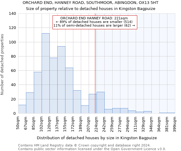 ORCHARD END, HANNEY ROAD, SOUTHMOOR, ABINGDON, OX13 5HT: Size of property relative to detached houses in Kingston Bagpuize