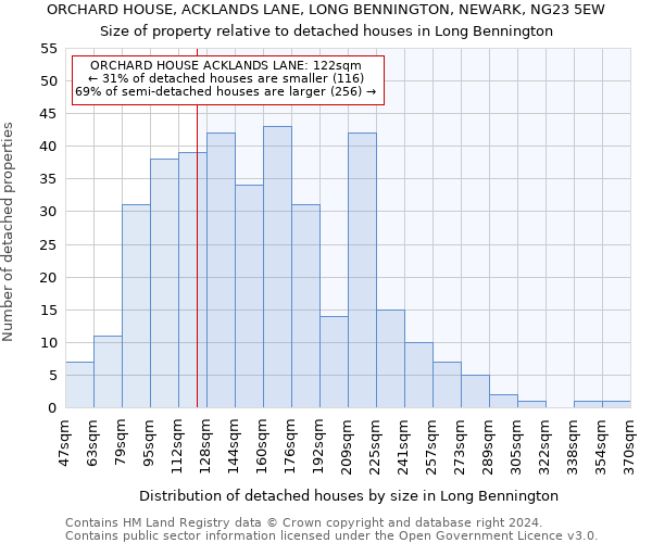 ORCHARD HOUSE, ACKLANDS LANE, LONG BENNINGTON, NEWARK, NG23 5EW: Size of property relative to detached houses in Long Bennington