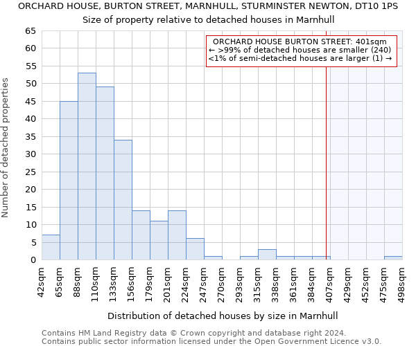 ORCHARD HOUSE, BURTON STREET, MARNHULL, STURMINSTER NEWTON, DT10 1PS: Size of property relative to detached houses in Marnhull