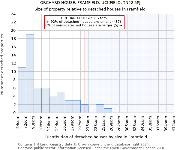 ORCHARD HOUSE, FRAMFIELD, UCKFIELD, TN22 5PJ: Size of property relative to detached houses in Framfield