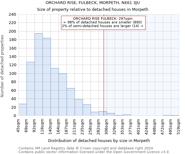 ORCHARD RISE, FULBECK, MORPETH, NE61 3JU: Size of property relative to detached houses in Morpeth