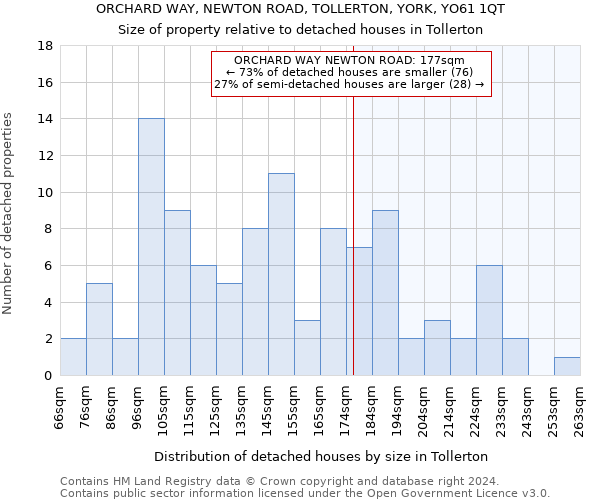 ORCHARD WAY, NEWTON ROAD, TOLLERTON, YORK, YO61 1QT: Size of property relative to detached houses in Tollerton