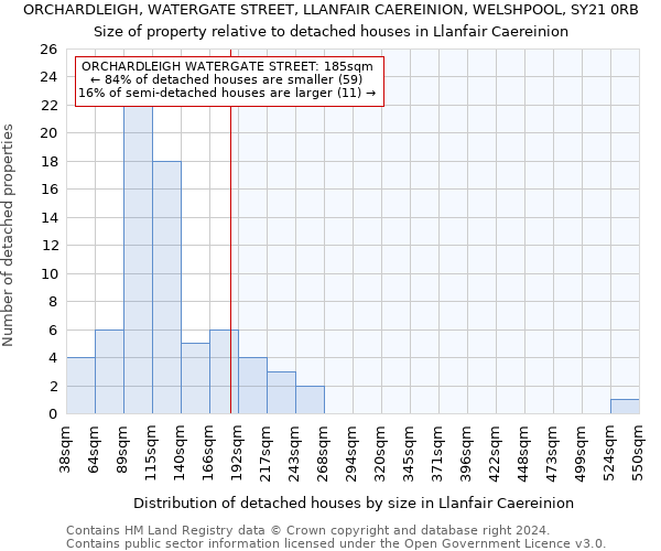 ORCHARDLEIGH, WATERGATE STREET, LLANFAIR CAEREINION, WELSHPOOL, SY21 0RB: Size of property relative to detached houses in Llanfair Caereinion