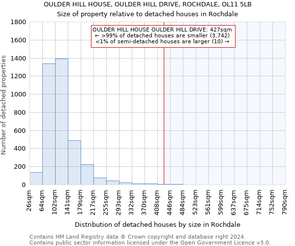 OULDER HILL HOUSE, OULDER HILL DRIVE, ROCHDALE, OL11 5LB: Size of property relative to detached houses in Rochdale