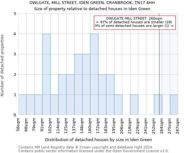 OWLGATE, MILL STREET, IDEN GREEN, CRANBROOK, TN17 4HH: Size of property relative to detached houses in Iden Green