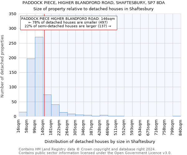 PADDOCK PIECE, HIGHER BLANDFORD ROAD, SHAFTESBURY, SP7 8DA: Size of property relative to detached houses in Shaftesbury