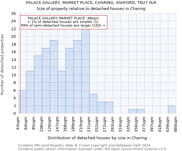 PALACE GALLERY, MARKET PLACE, CHARING, ASHFORD, TN27 0LR: Size of property relative to detached houses in Charing