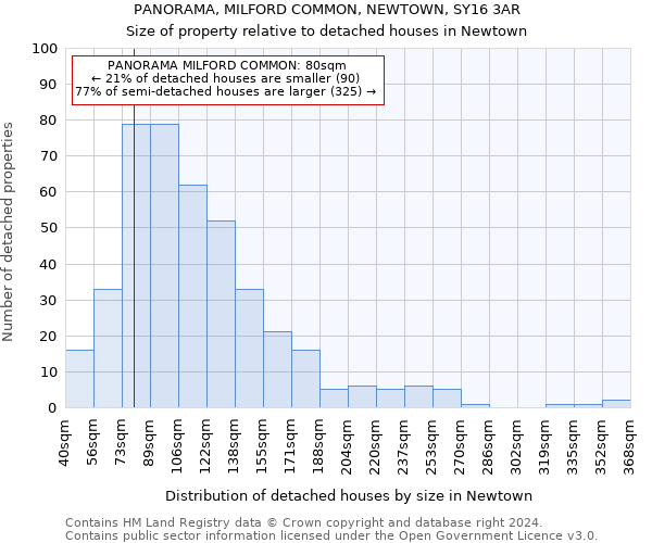 PANORAMA, MILFORD COMMON, NEWTOWN, SY16 3AR: Size of property relative to detached houses in Newtown