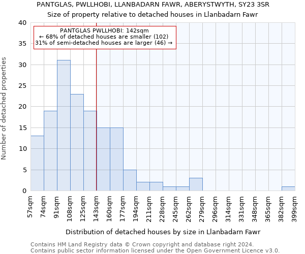 PANTGLAS, PWLLHOBI, LLANBADARN FAWR, ABERYSTWYTH, SY23 3SR: Size of property relative to detached houses in Llanbadarn Fawr