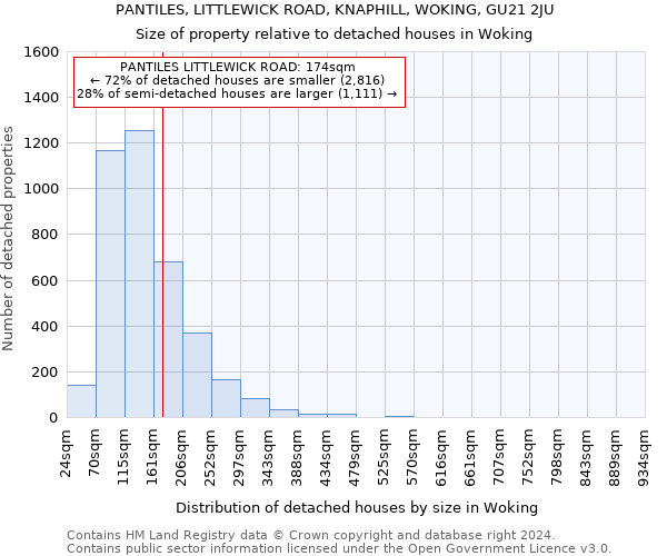 PANTILES, LITTLEWICK ROAD, KNAPHILL, WOKING, GU21 2JU: Size of property relative to detached houses in Woking