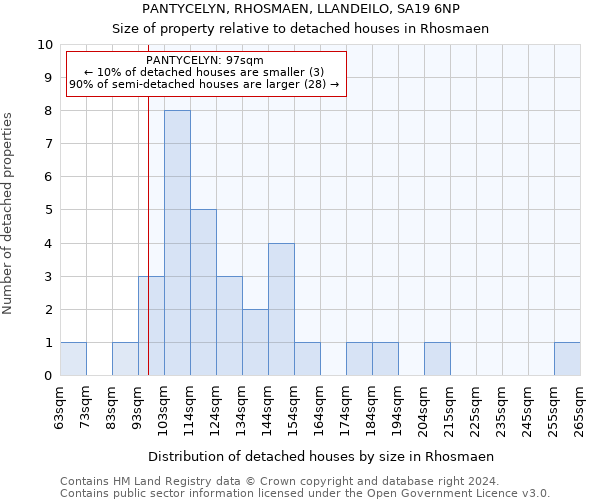 PANTYCELYN, RHOSMAEN, LLANDEILO, SA19 6NP: Size of property relative to detached houses in Rhosmaen
