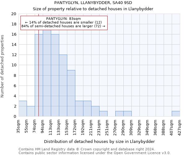 PANTYGLYN, LLANYBYDDER, SA40 9SD: Size of property relative to detached houses in Llanybydder