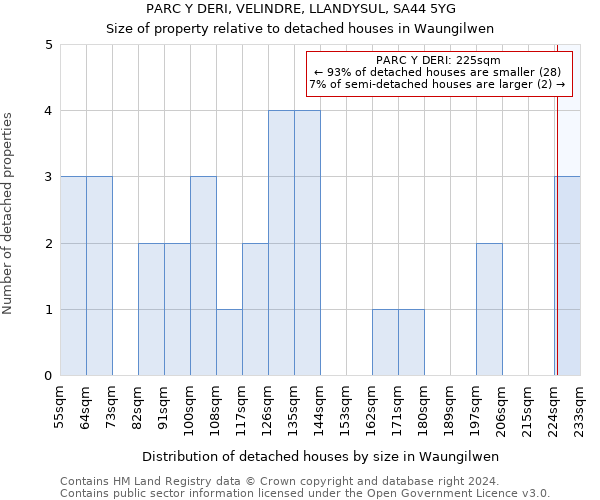 PARC Y DERI, VELINDRE, LLANDYSUL, SA44 5YG: Size of property relative to detached houses in Waungilwen