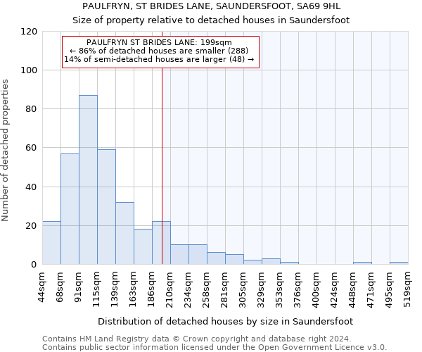 PAULFRYN, ST BRIDES LANE, SAUNDERSFOOT, SA69 9HL: Size of property relative to detached houses in Saundersfoot