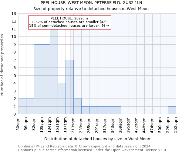 PEEL HOUSE, WEST MEON, PETERSFIELD, GU32 1LN: Size of property relative to detached houses in West Meon