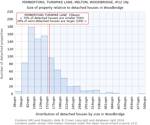 PEMBERTONS, TURNPIKE LANE, MELTON, WOODBRIDGE, IP12 1NJ: Size of property relative to detached houses in Woodbridge