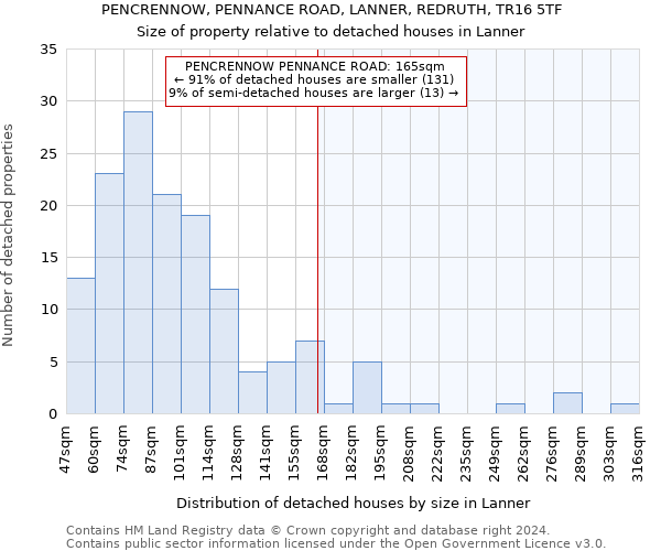 PENCRENNOW, PENNANCE ROAD, LANNER, REDRUTH, TR16 5TF: Size of property relative to detached houses in Lanner