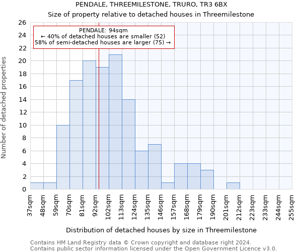 PENDALE, THREEMILESTONE, TRURO, TR3 6BX: Size of property relative to detached houses in Threemilestone