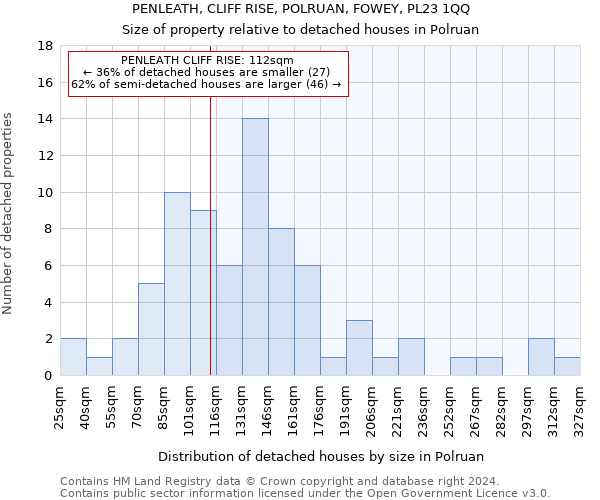 PENLEATH, CLIFF RISE, POLRUAN, FOWEY, PL23 1QQ: Size of property relative to detached houses in Polruan