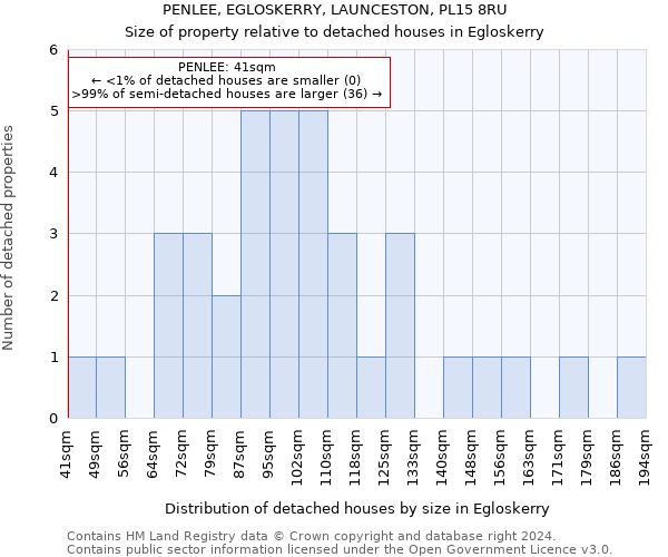 PENLEE, EGLOSKERRY, LAUNCESTON, PL15 8RU: Size of property relative to detached houses in Egloskerry