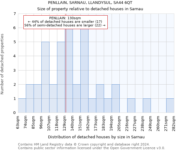 PENLLAIN, SARNAU, LLANDYSUL, SA44 6QT: Size of property relative to detached houses in Sarnau