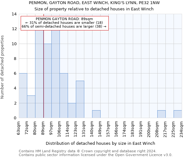 PENMON, GAYTON ROAD, EAST WINCH, KING'S LYNN, PE32 1NW: Size of property relative to detached houses in East Winch