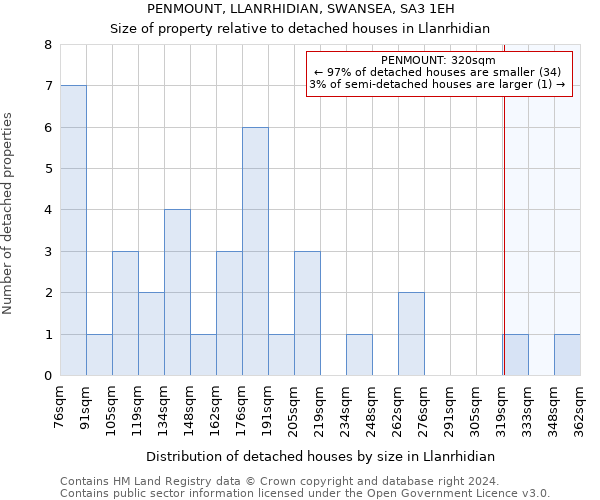 PENMOUNT, LLANRHIDIAN, SWANSEA, SA3 1EH: Size of property relative to detached houses in Llanrhidian