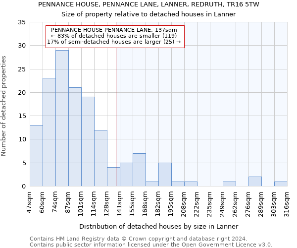 PENNANCE HOUSE, PENNANCE LANE, LANNER, REDRUTH, TR16 5TW: Size of property relative to detached houses in Lanner