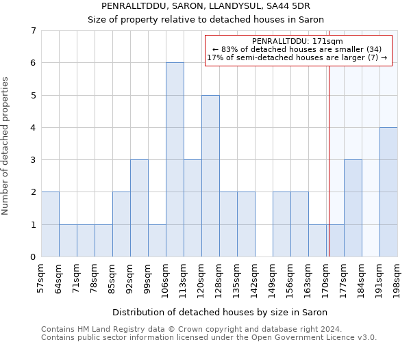 PENRALLTDDU, SARON, LLANDYSUL, SA44 5DR: Size of property relative to detached houses in Saron