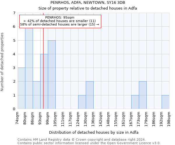 PENRHOS, ADFA, NEWTOWN, SY16 3DB: Size of property relative to detached houses in Adfa