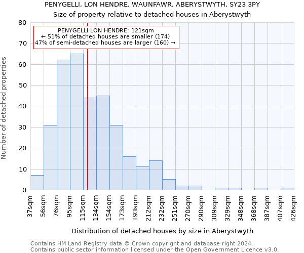 PENYGELLI, LON HENDRE, WAUNFAWR, ABERYSTWYTH, SY23 3PY: Size of property relative to detached houses in Aberystwyth