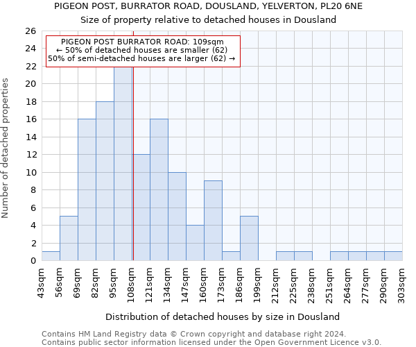 PIGEON POST, BURRATOR ROAD, DOUSLAND, YELVERTON, PL20 6NE: Size of property relative to detached houses in Dousland