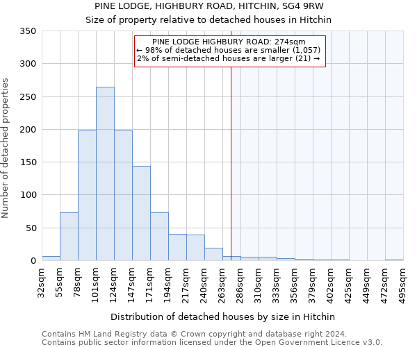 PINE LODGE, HIGHBURY ROAD, HITCHIN, SG4 9RW: Size of property relative to detached houses in Hitchin