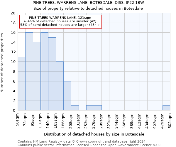 PINE TREES, WARRENS LANE, BOTESDALE, DISS, IP22 1BW: Size of property relative to detached houses in Botesdale