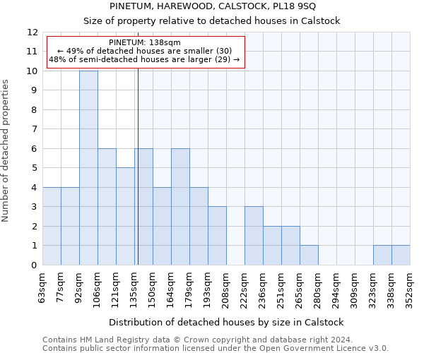 PINETUM, HAREWOOD, CALSTOCK, PL18 9SQ: Size of property relative to detached houses in Calstock