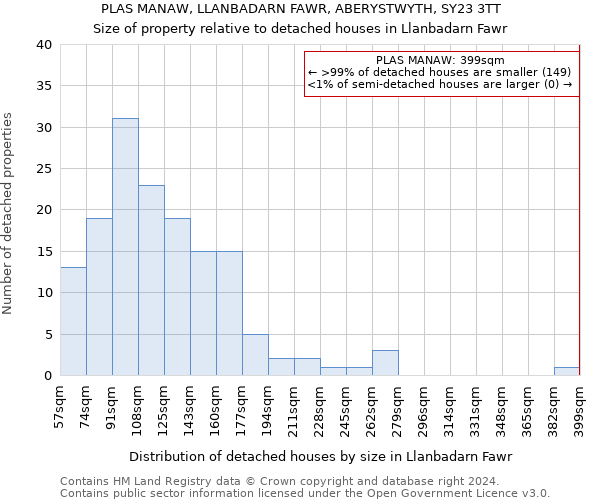 PLAS MANAW, LLANBADARN FAWR, ABERYSTWYTH, SY23 3TT: Size of property relative to detached houses in Llanbadarn Fawr