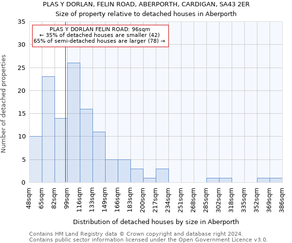 PLAS Y DORLAN, FELIN ROAD, ABERPORTH, CARDIGAN, SA43 2ER: Size of property relative to detached houses in Aberporth