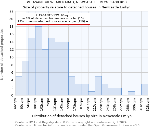 PLEASANT VIEW, ABERARAD, NEWCASTLE EMLYN, SA38 9DB: Size of property relative to detached houses in Newcastle Emlyn