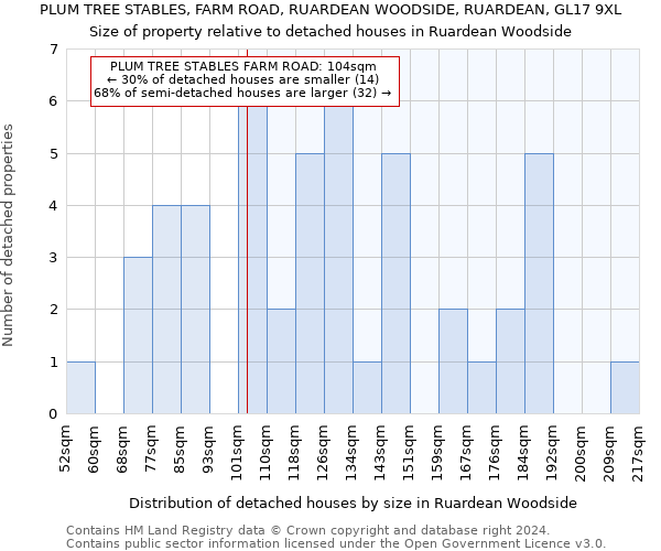 PLUM TREE STABLES, FARM ROAD, RUARDEAN WOODSIDE, RUARDEAN, GL17 9XL: Size of property relative to detached houses in Ruardean Woodside