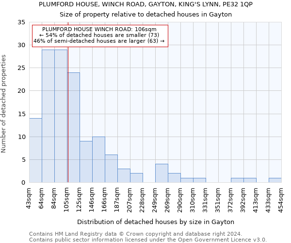 PLUMFORD HOUSE, WINCH ROAD, GAYTON, KING'S LYNN, PE32 1QP: Size of property relative to detached houses in Gayton