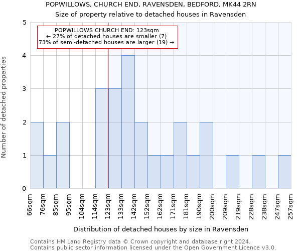 POPWILLOWS, CHURCH END, RAVENSDEN, BEDFORD, MK44 2RN: Size of property relative to detached houses in Ravensden