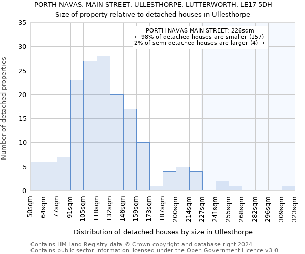 PORTH NAVAS, MAIN STREET, ULLESTHORPE, LUTTERWORTH, LE17 5DH: Size of property relative to detached houses in Ullesthorpe