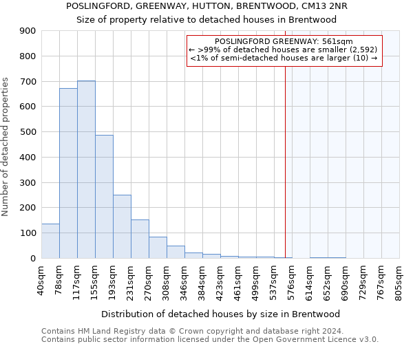 POSLINGFORD, GREENWAY, HUTTON, BRENTWOOD, CM13 2NR: Size of property relative to detached houses in Brentwood